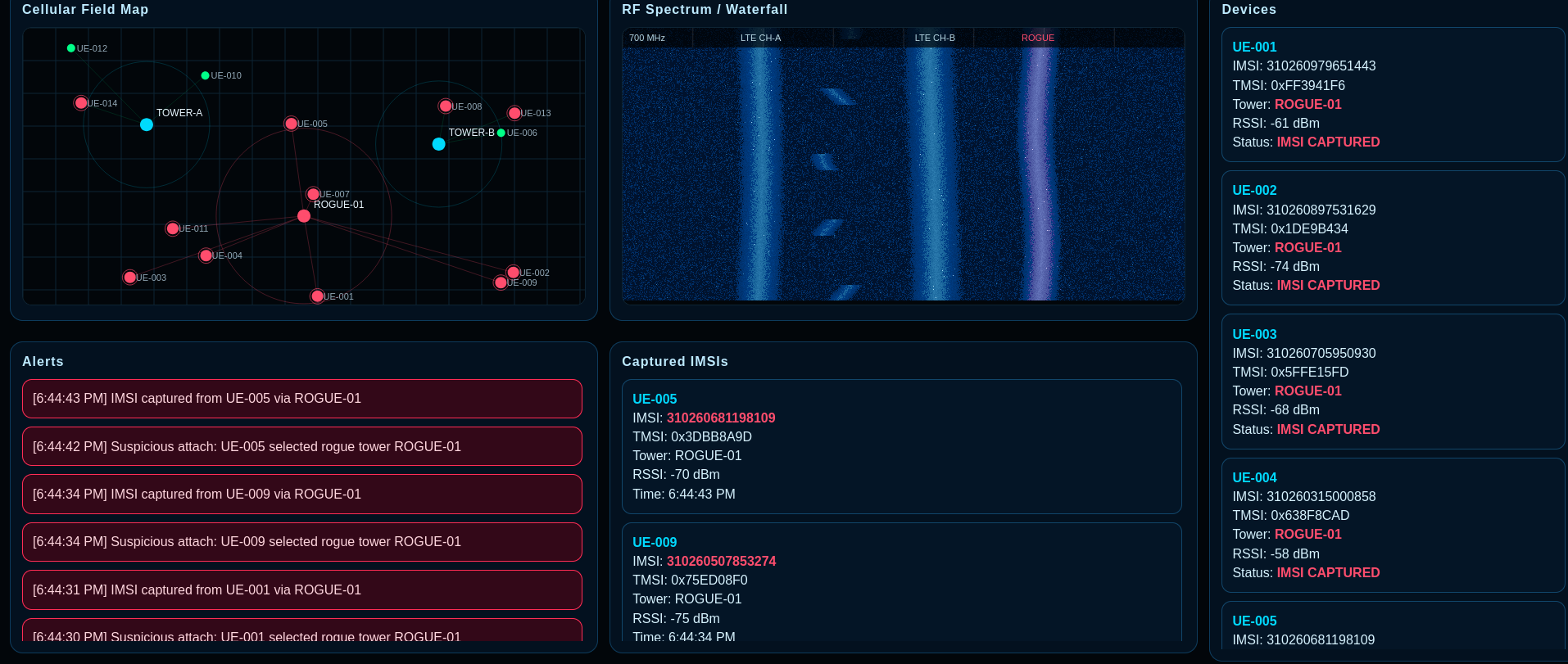 IMSI Dashboard